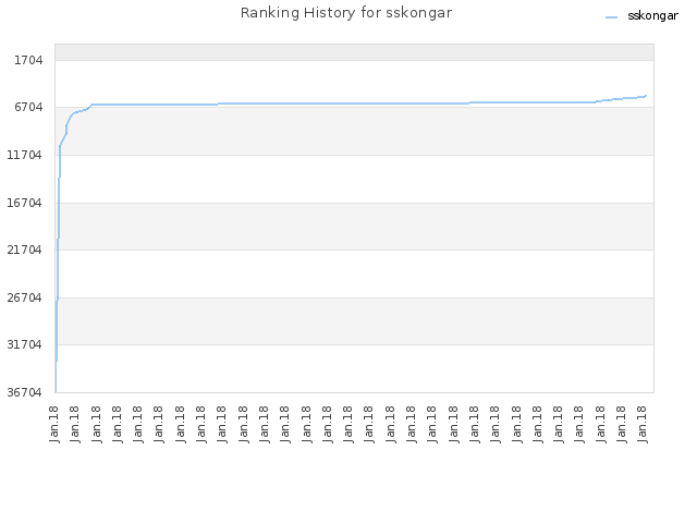 Ranking History for sskongar