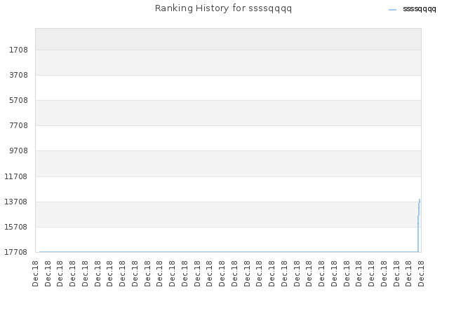 Ranking History for ssssqqqq