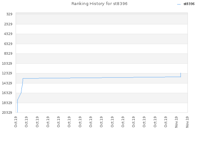 Ranking History for st8396