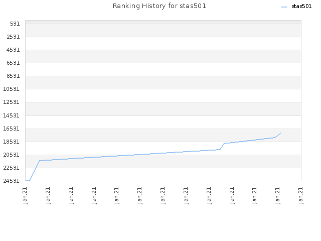 Ranking History for stas501