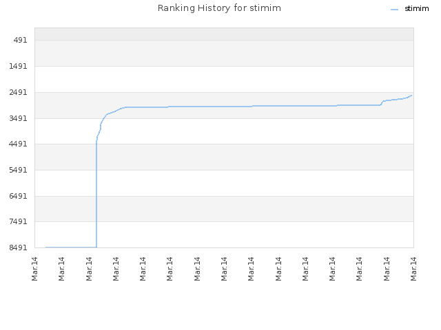 Ranking History for stimim
