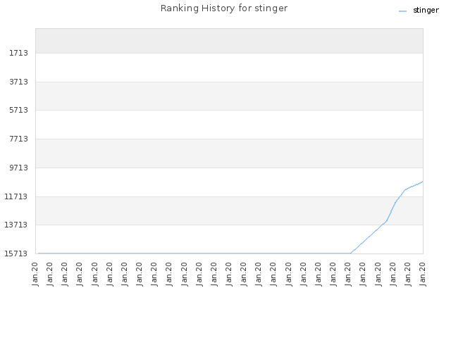 Ranking History for stinger