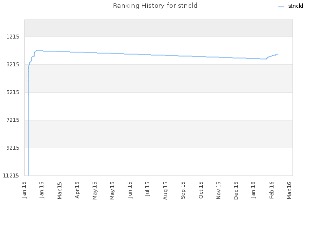 Ranking History for stncld