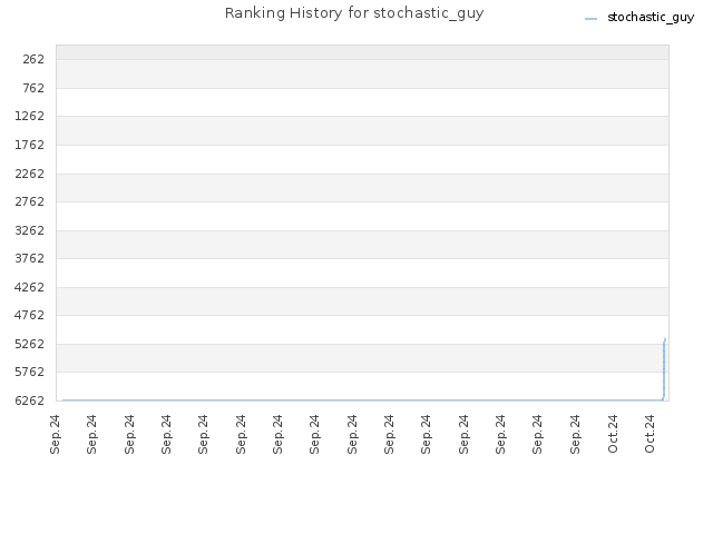 Ranking History for stochastic_guy