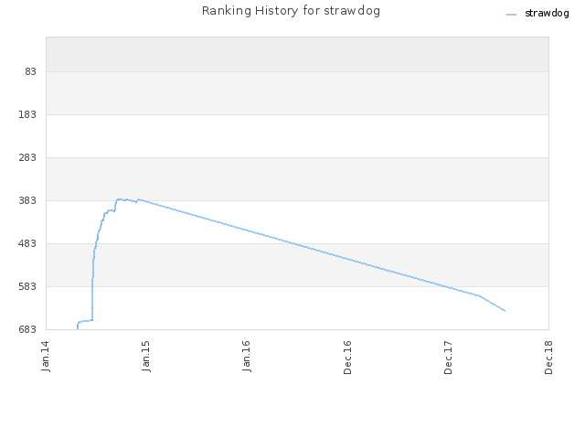 Ranking History for strawdog
