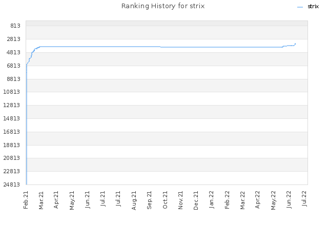 Ranking History for strix