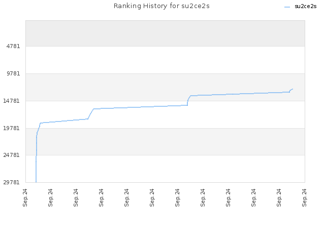 Ranking History for su2ce2s