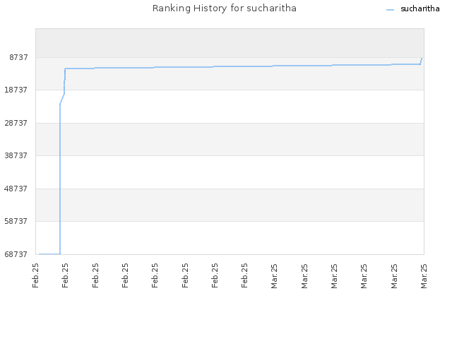 Ranking History for sucharitha