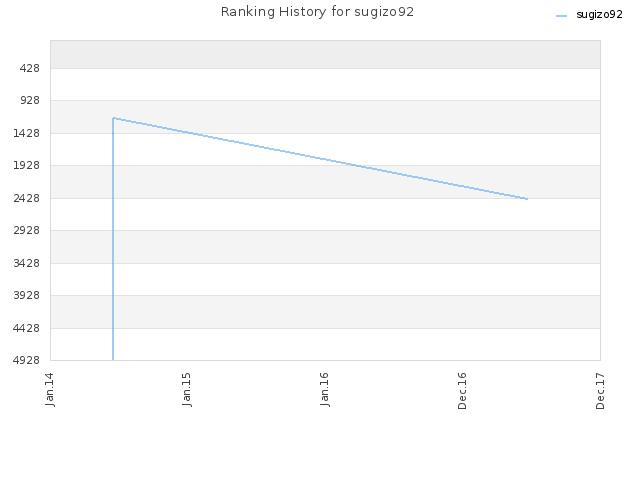 Ranking History for sugizo92
