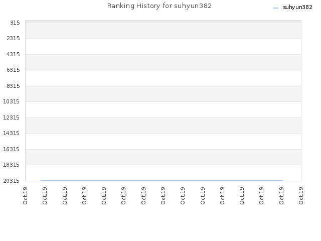 Ranking History for suhyun382