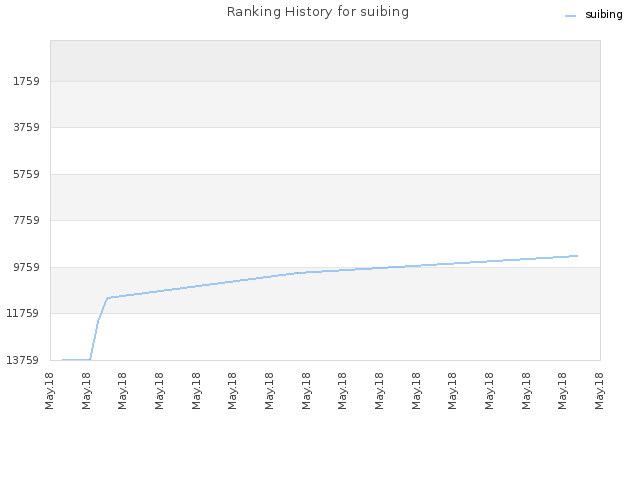Ranking History for suibing