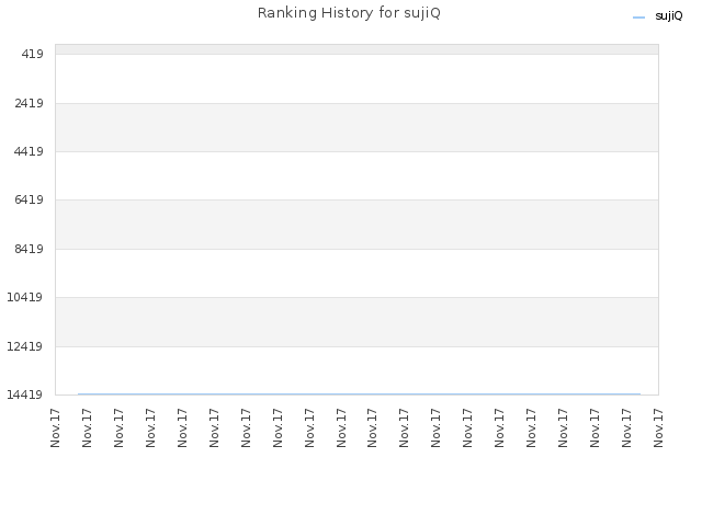 Ranking History for sujiQ