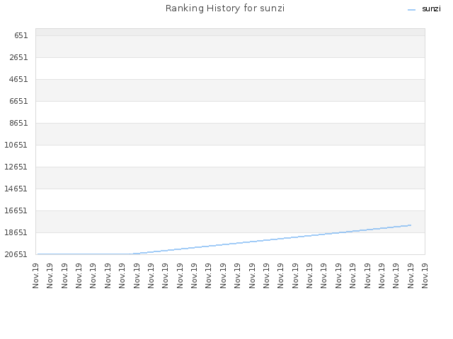 Ranking History for sunzi