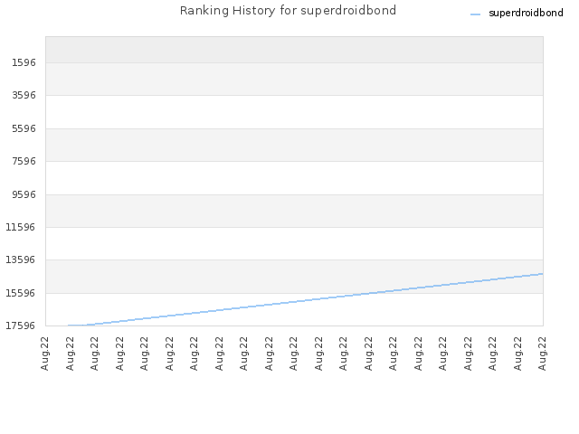 Ranking History for superdroidbond