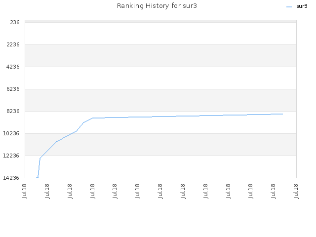 Ranking History for sur3
