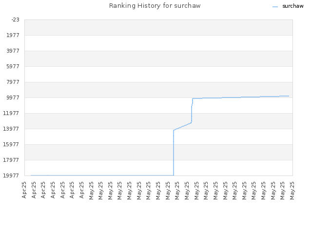 Ranking History for surchaw