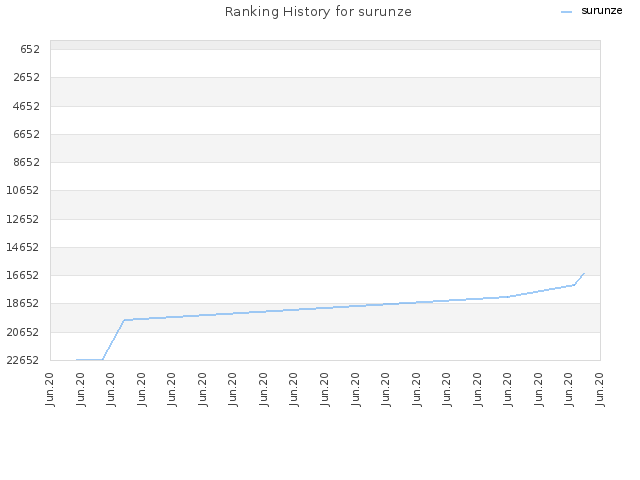 Ranking History for surunze