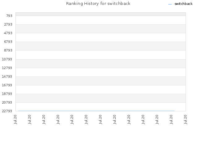 Ranking History for switchback