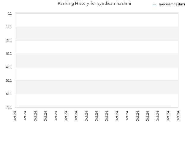 Ranking History for syedisamhashmi