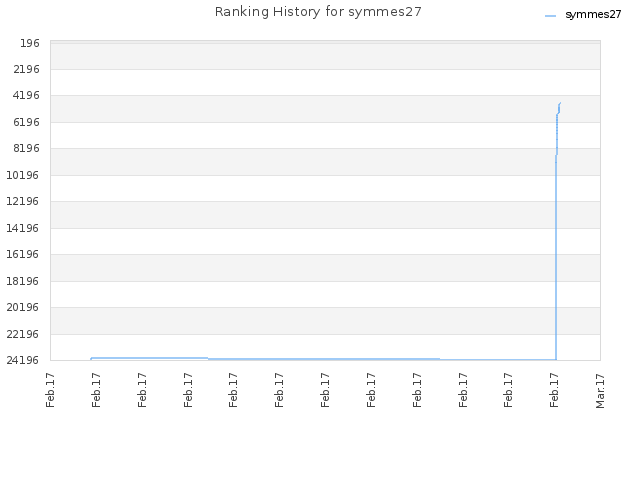 Ranking History for symmes27