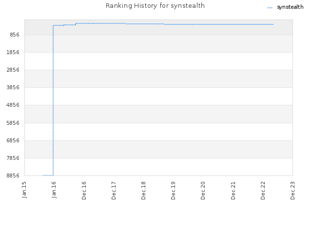 Ranking History for synstealth