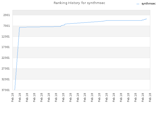 Ranking History for synthmsec