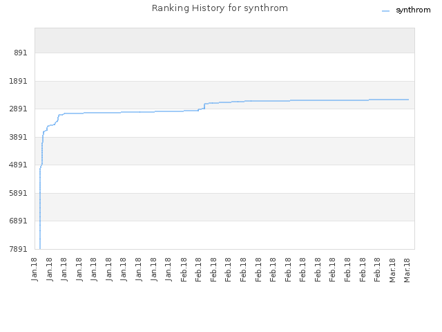 Ranking History for synthrom