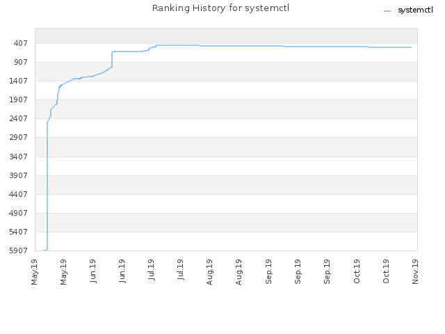 Ranking History for systemctl