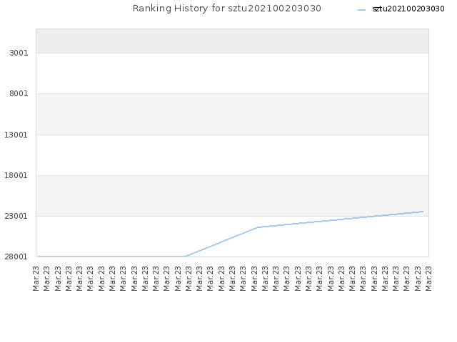 Ranking History for sztu202100203030