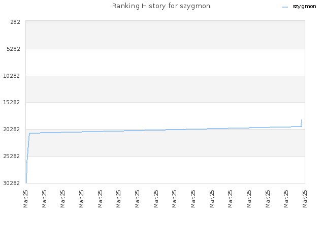 Ranking History for szygmon