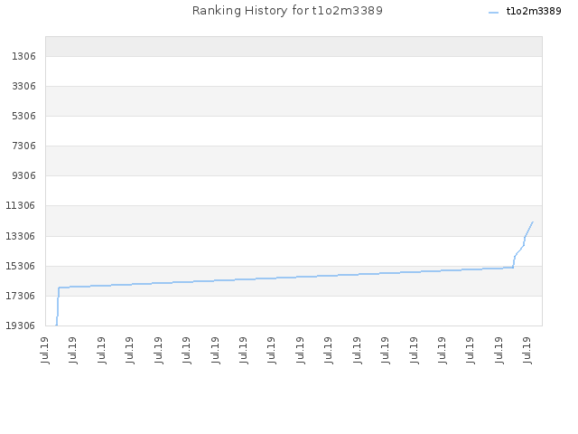 Ranking History for t1o2m3389