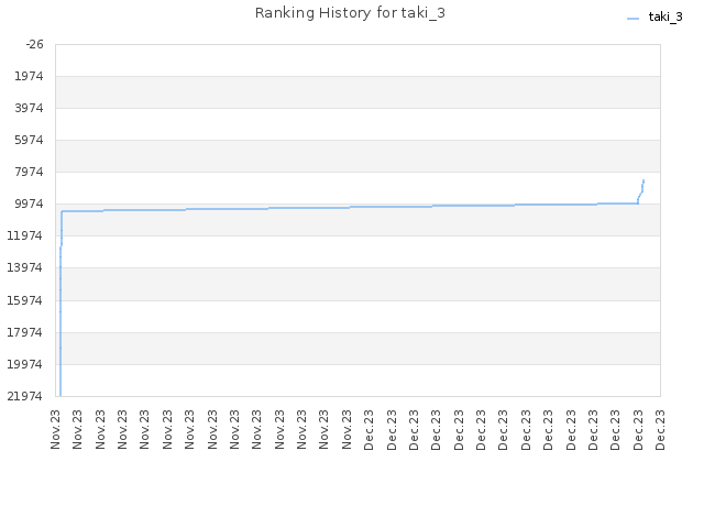 Ranking History for taki_3