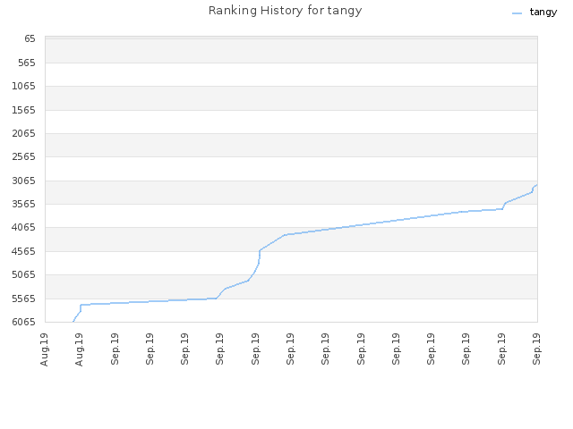 Ranking History for tangy