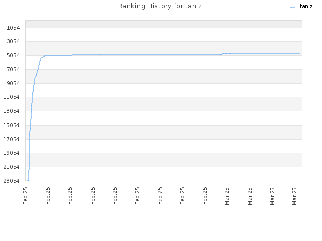 Ranking History for taniz