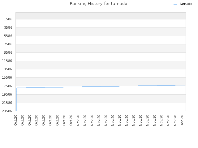 Ranking History for tarnado