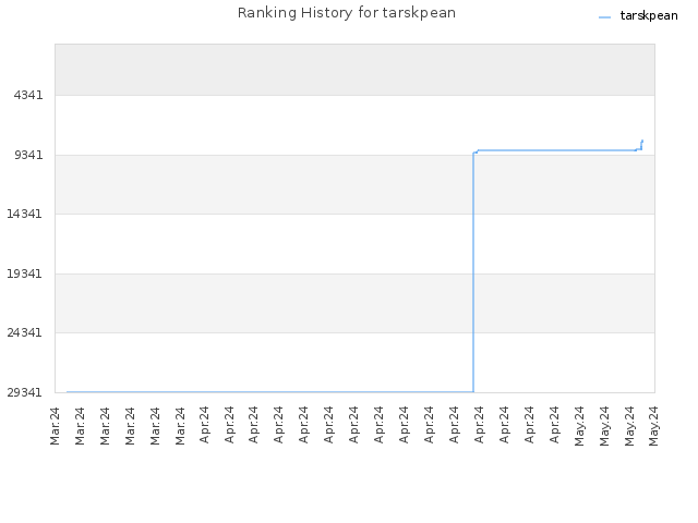 Ranking History for tarskpean