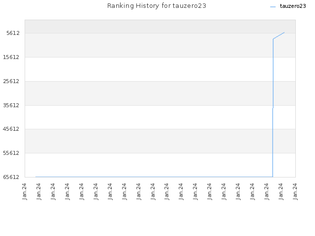 Ranking History for tauzero23