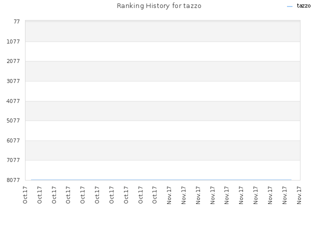 Ranking History for tazzo