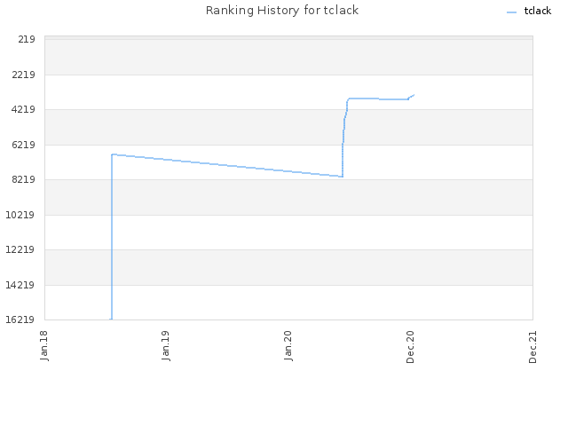 Ranking History for tclack