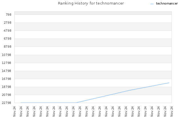 Ranking History for technomancer