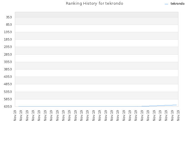 Ranking History for tekrondo