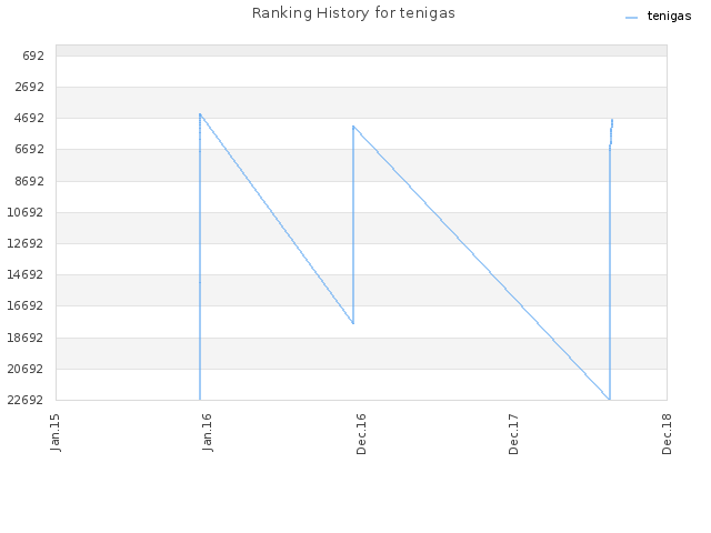 Ranking History for tenigas