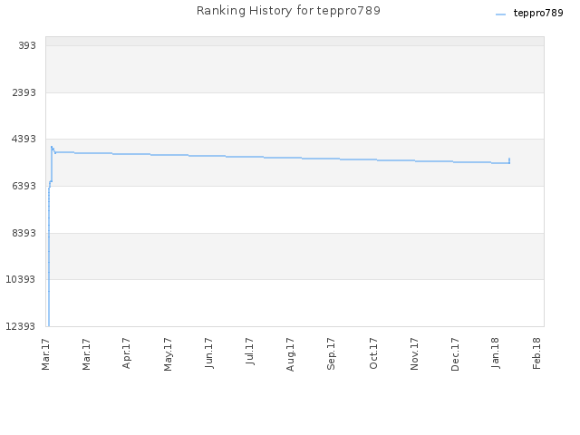 Ranking History for teppro789