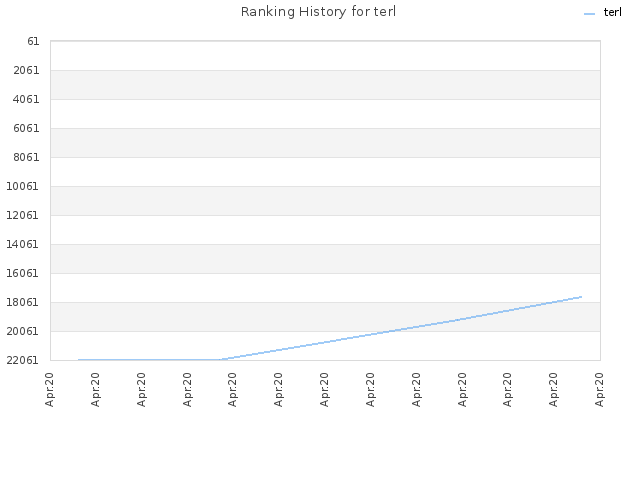 Ranking History for terl