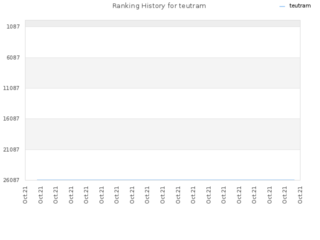 Ranking History for teutram
