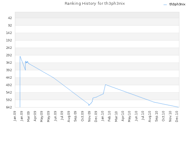 Ranking History for th3ph3nix