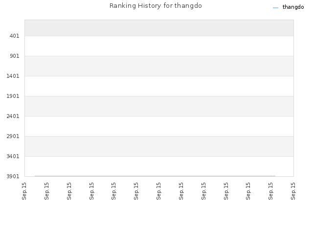 Ranking History for thangdo
