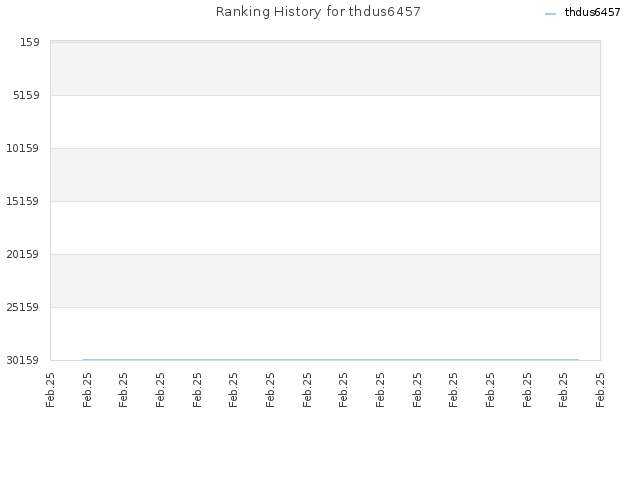 Ranking History for thdus6457