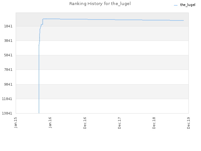 Ranking History for the_lugel