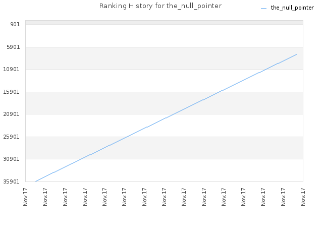 Ranking History for the_null_pointer